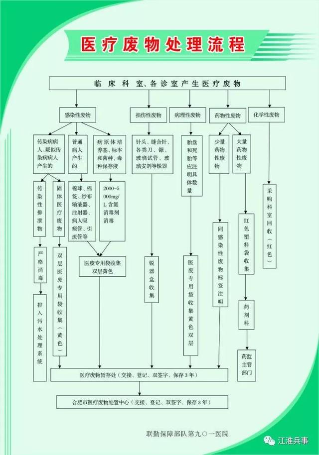 汽车用革与废旧医疗器械处置流程