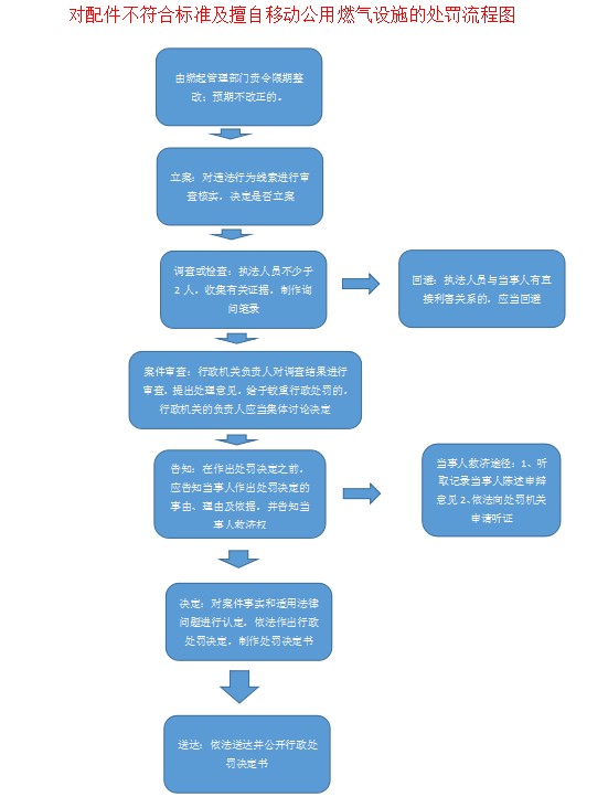 燃气具与废旧医疗器械处置流程