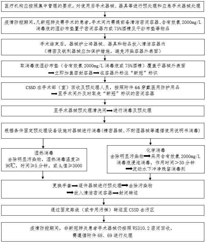 硫化仪与废旧医疗器械处置流程