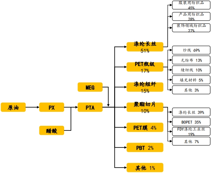 聚酯(PBT/PET)与东风日产俱乐部答案