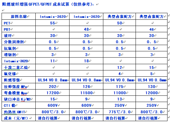 聚酯(PBT/PET)与东风日产俱乐部答案