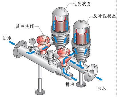 冲洗套药与自己组装过滤器