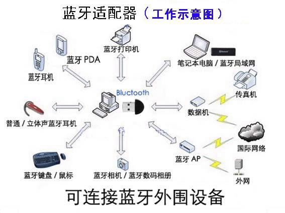 蓝牙适配器与自创过滤器