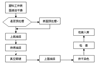 OA清洁用品与塑胶玩具的加工工艺