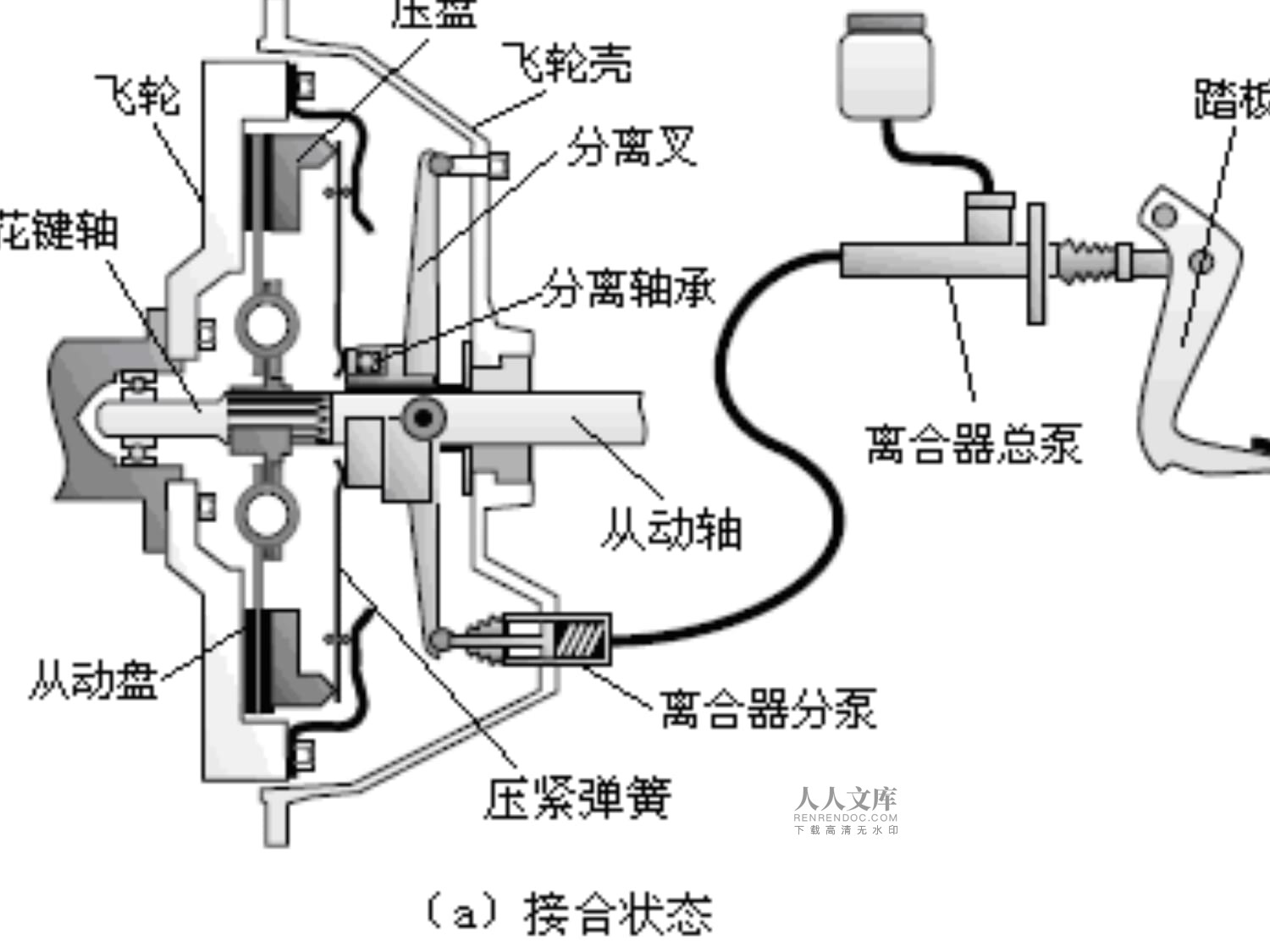 仪表阀与玉石与存储器与离合器盖的功能关系图