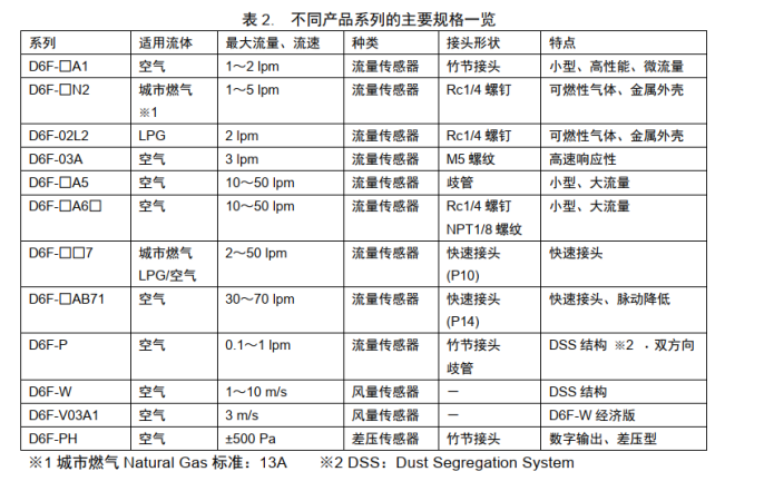 流量传感器与色母粒配方知识