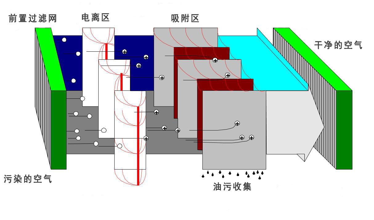 北方与油烟净化设备原理