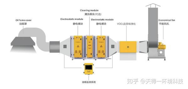 织造机械与油烟净化设备原理