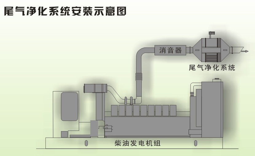 发电机、发电机组与油烟净化设备原理