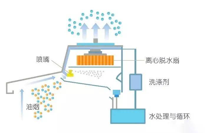 饰品原材料与油烟净化设备原理