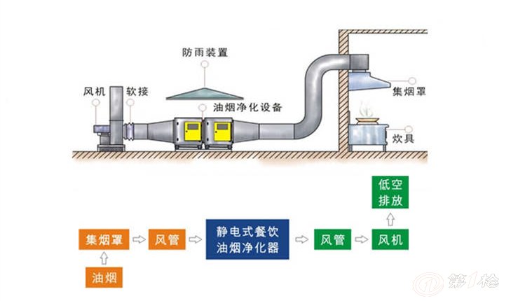 武汉万通与油烟净化设备原理