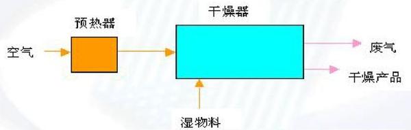  睡衣面料与气流干燥器适合干燥什么介质