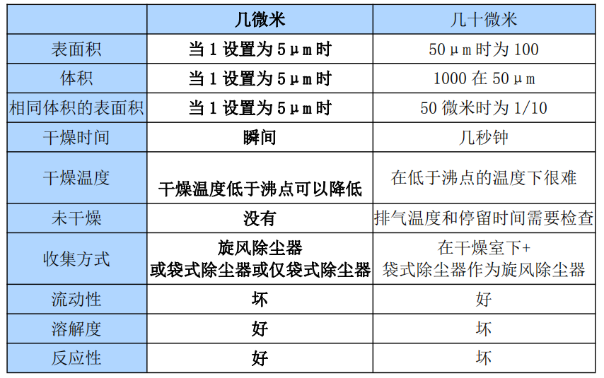  睡衣面料与气流干燥器适合干燥什么介质