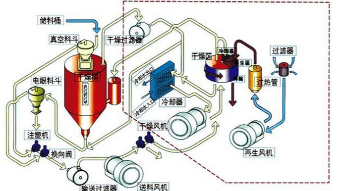 电动车用电动机与气流干燥器适合干燥什么介质