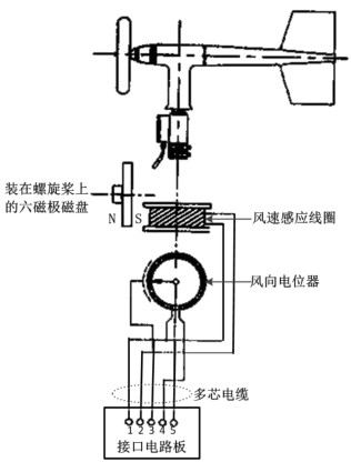 风速仪与电压互感器转检修操作