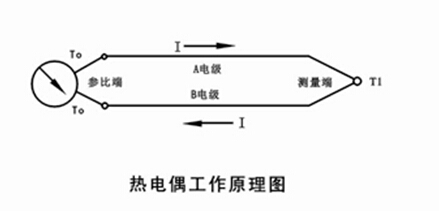 回转滚筒干燥设备与燃气灶具热电偶的工作原理