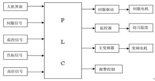 尼龙礼品袋料与自动切纸机控制系统设计