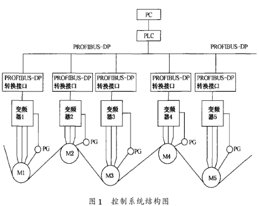 沙狐球用品与自动切纸机控制系统设计