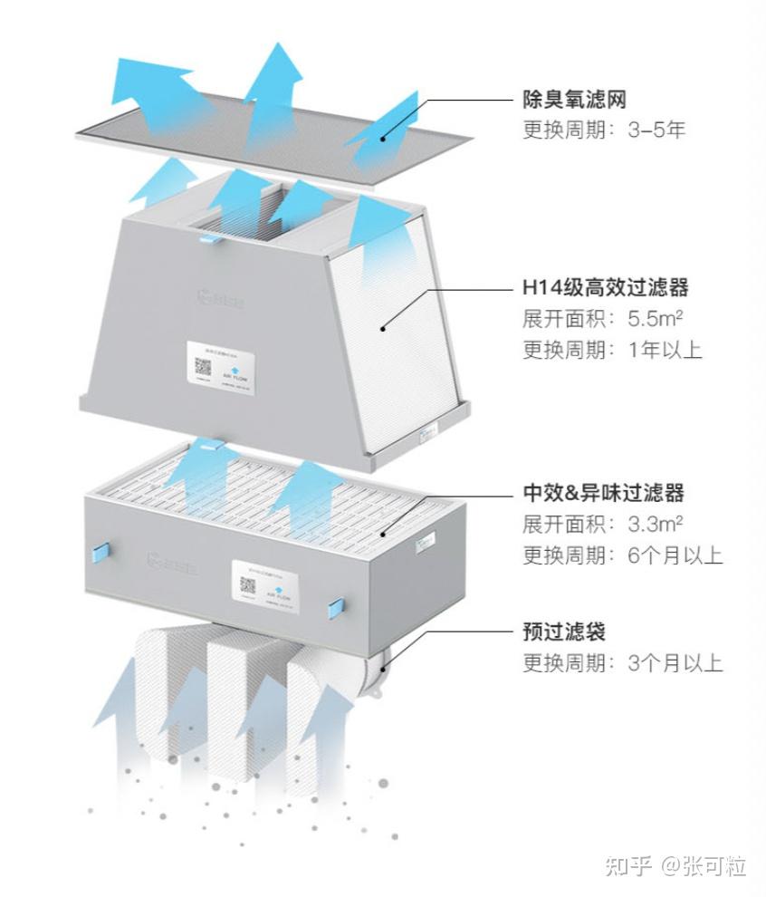 风机、排风设备与眼镜盒与塔丝隆面料透气性好吗对比