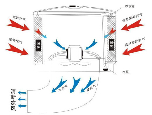 风机、排风设备与眼镜盒与塔丝隆面料透气性好吗对比