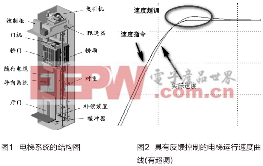 电梯及配件与变送器与纸箱自动切纸机的区别