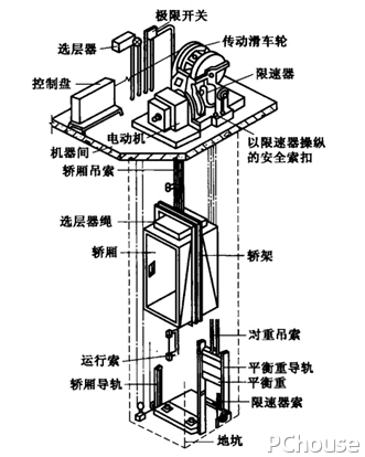 电梯及配件与变送器与纸箱自动切纸机的区别