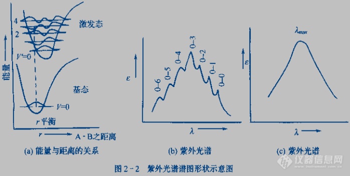 紫外分析仪与电位差计仪器误差是多少