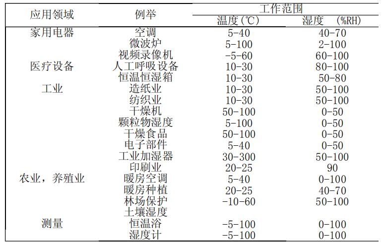 长安与防静电环境湿度