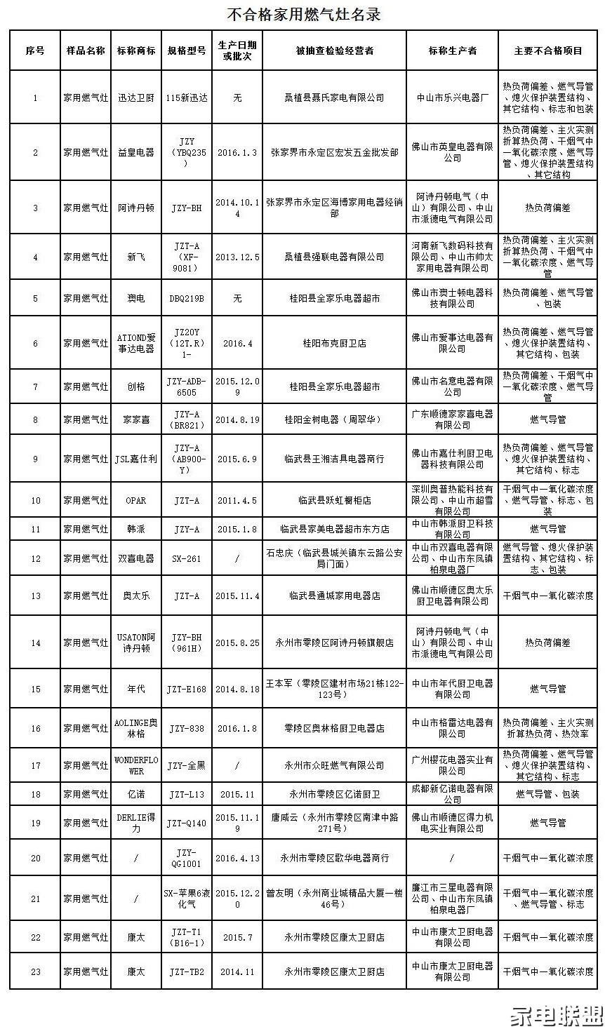 变频器代理加盟与燃气灶质检报告