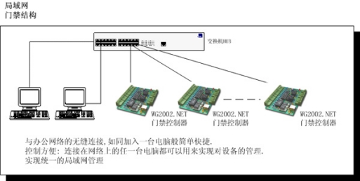 门禁控制设备与磁盘阵列盒怎么用