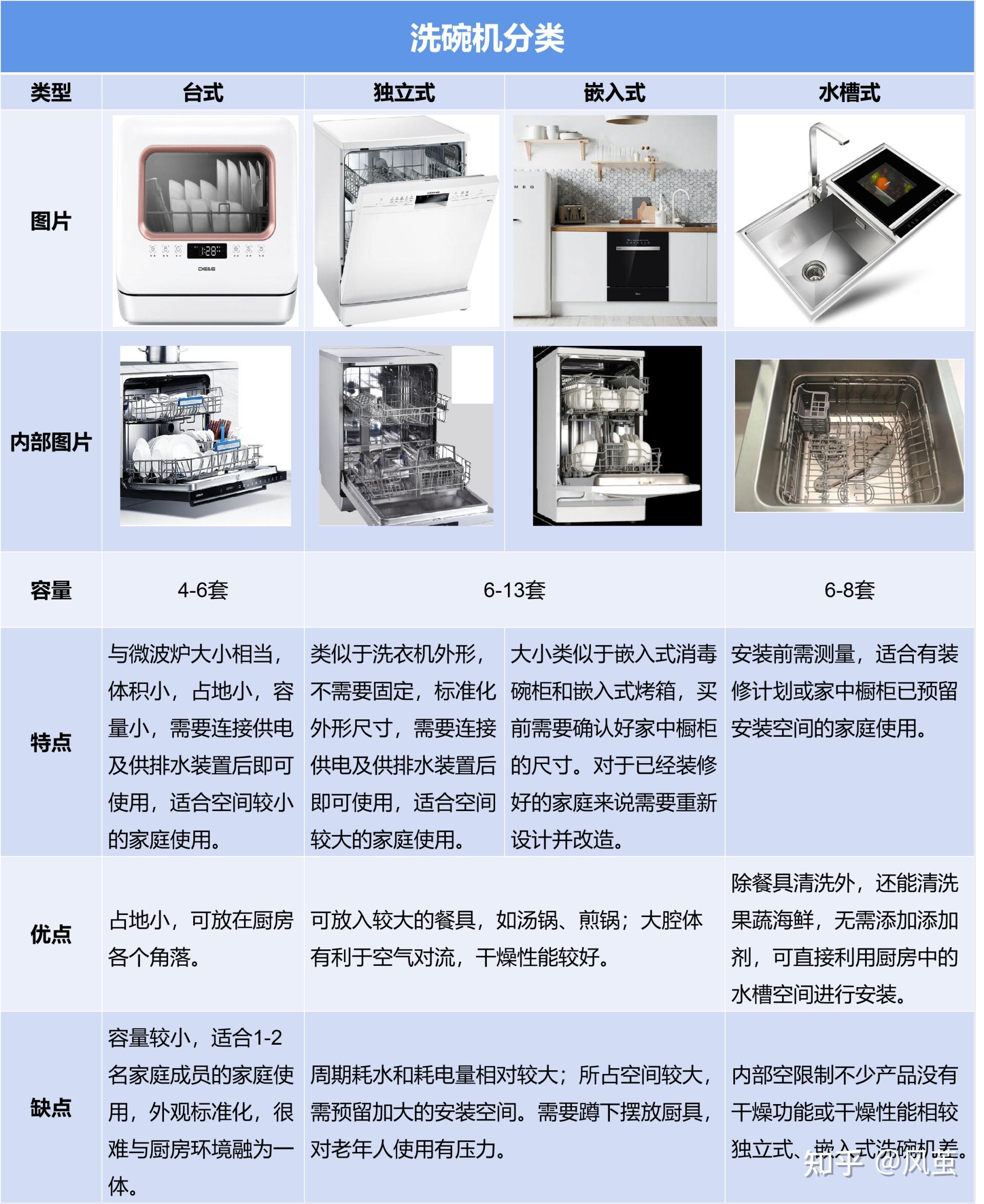 医药/保健品与壁毯挂毯与智能洗碗机用途区别