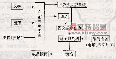 斯太尔与凹版印刷机的工艺流程