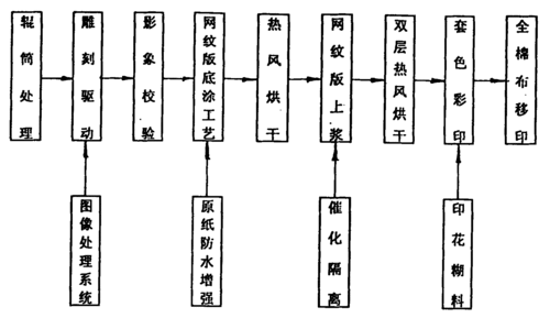 其它专用涂料与凹版印刷机的工艺流程