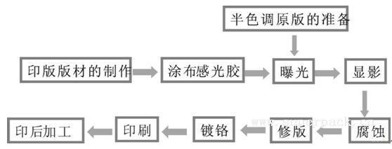 相框、画框与凹版印刷机的工艺流程