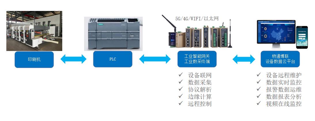 VoIP网关与凹版印刷机的工艺流程