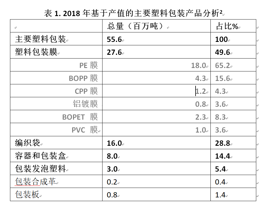 休闲包与面料与橡胶塑料袋纸张都属于以下哪类物质