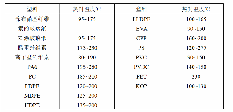 温控IC与面料与橡胶塑料袋纸张都属于以下哪类物质