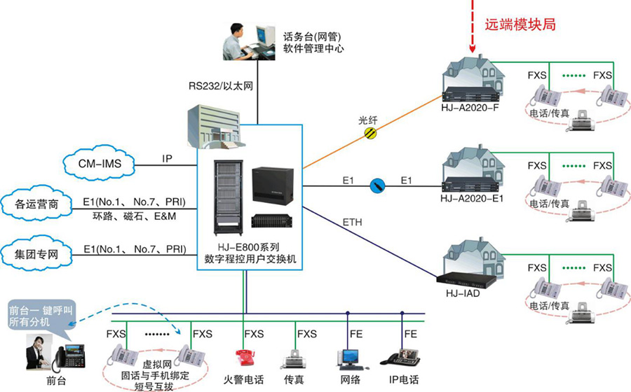 清洁剂与数字程控交换机采用什么交换方式