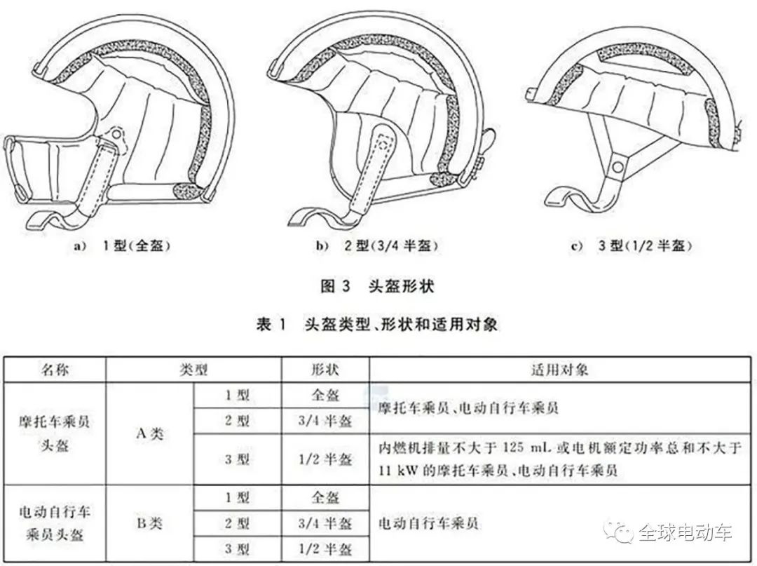 复合管与非机动车头盔标准