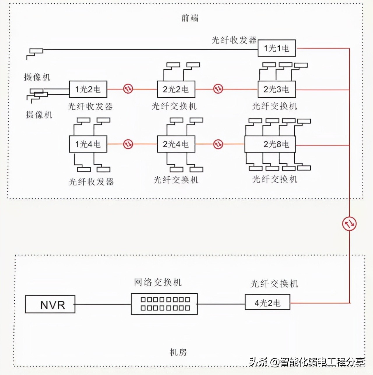 交换机与光端机设计