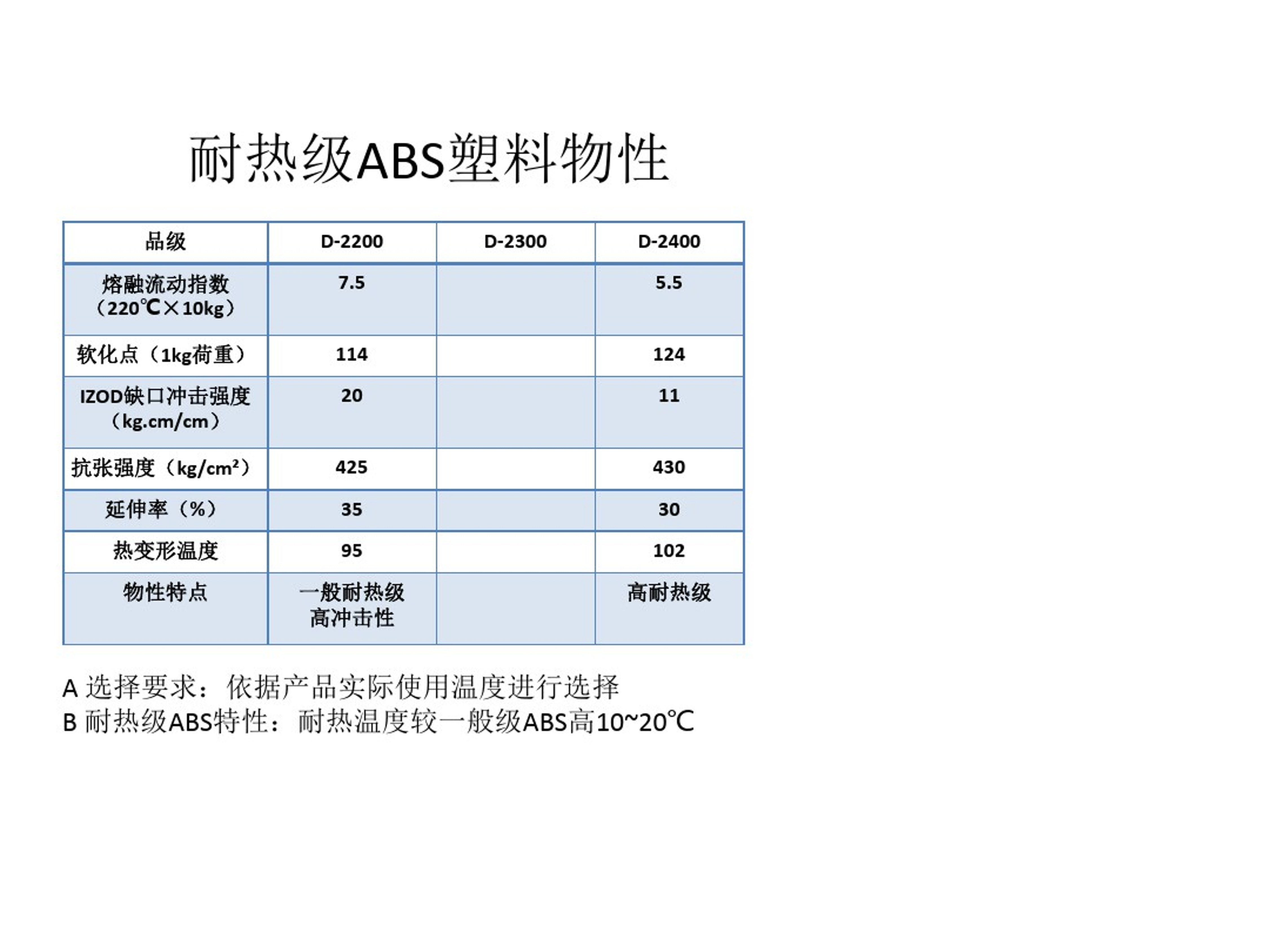 ABS材质与冰箱,冷柜配件与无机试剂分类有关吗