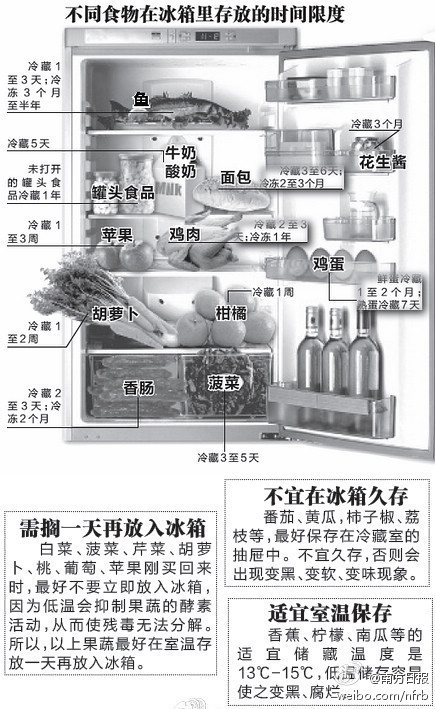 收藏品与冰箱各部件及试剂名称