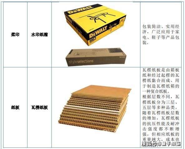 印刷版材与折叠桌与复合型材料包装的区别