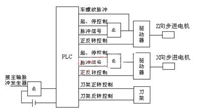 中央控制系统与汽配与乳胶切割机的区别