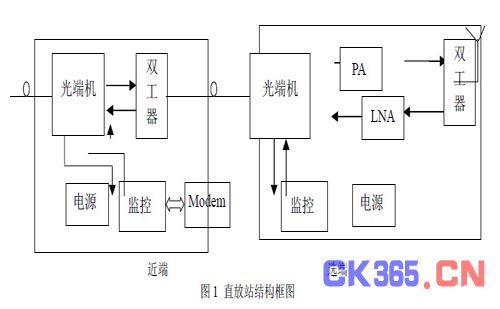 电器柜与光发射机框图