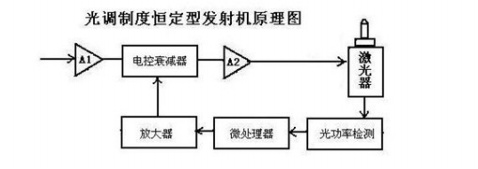 石油加工设备与光发射机框图