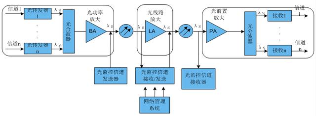 光纤波分复用器与光发射机框图