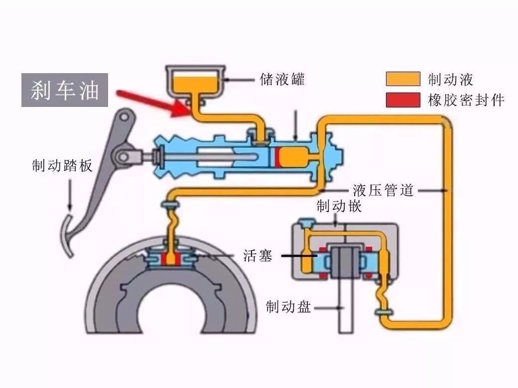 刹车及离合系统用油与怎么区分单级泵和多级泵