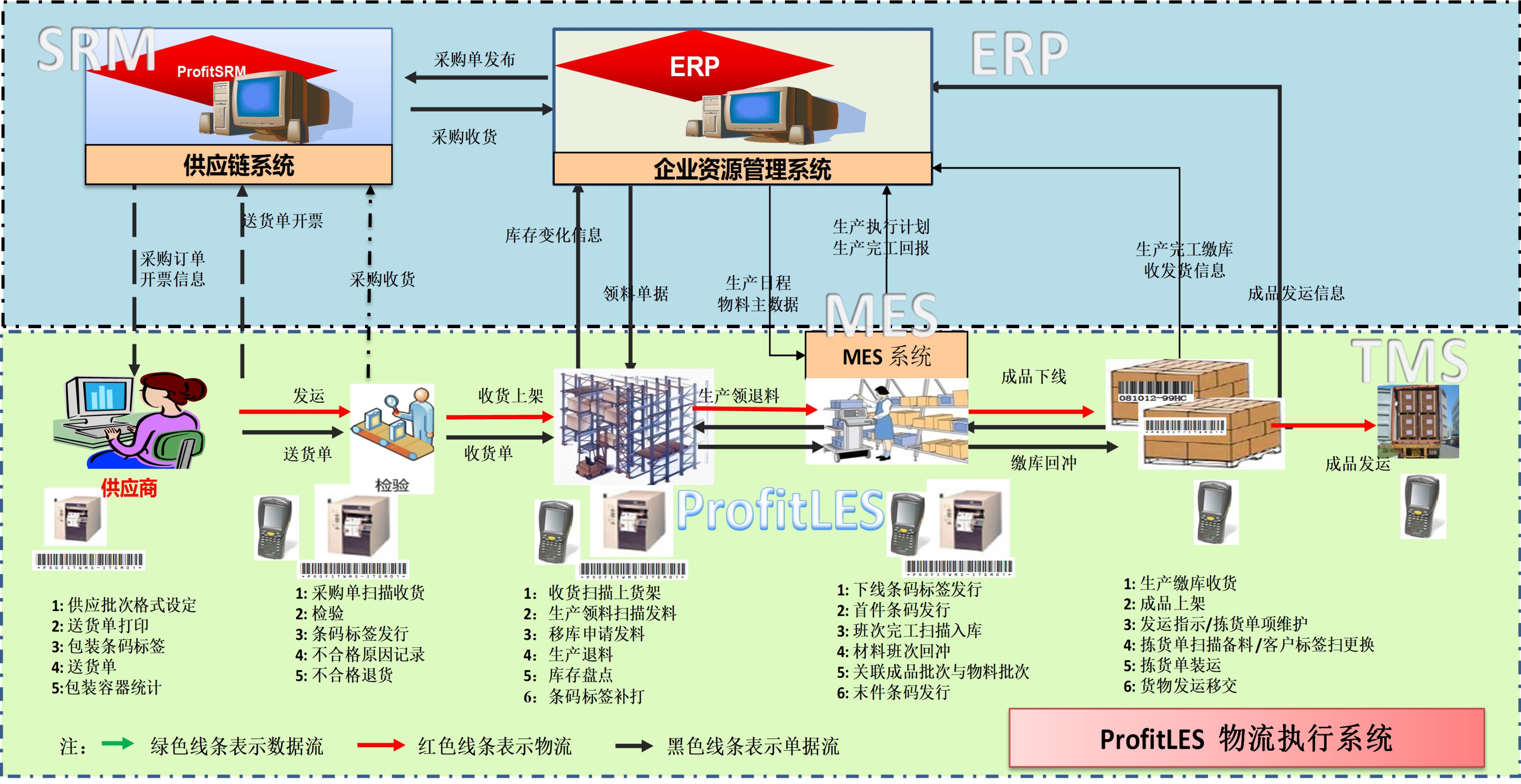 物流管理软件与定时器和promise