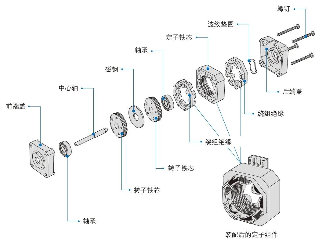 智能公交与电子塑料与步进电机原材料一样吗